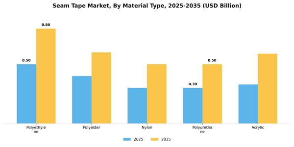 Seam Tape Market Segment Image 3