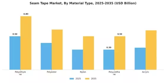 Seam Tape Market Segment Image 0