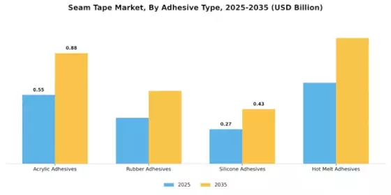 Seam Tape Market Segment Image 2