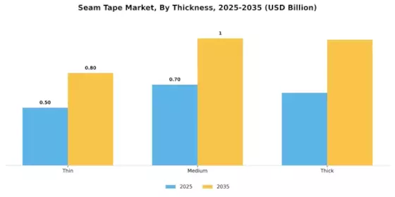 Seam Tape Market Segment Image 3