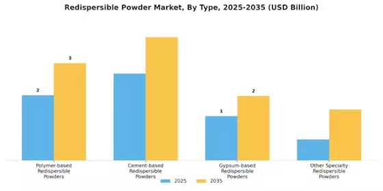 Redispersible Powder Market Segment Image 0