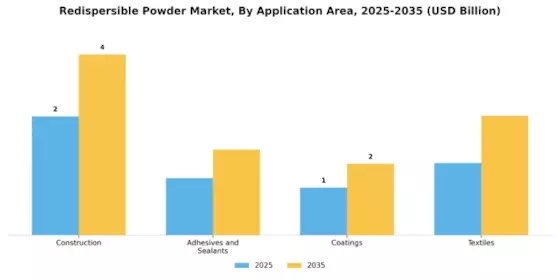 Redispersible Powder Market Segment Image 1