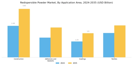 Redispersible Powder Market Segment Image 1