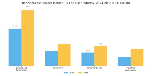 Redispersible Powder Market Segment Image 3