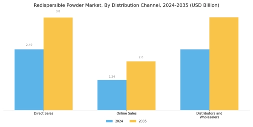 Redispersible Powder Market Segment Image 4