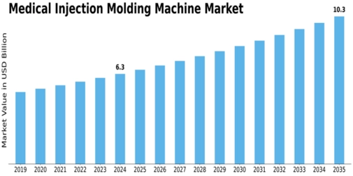 Medical Injection Molding Machine Market Size