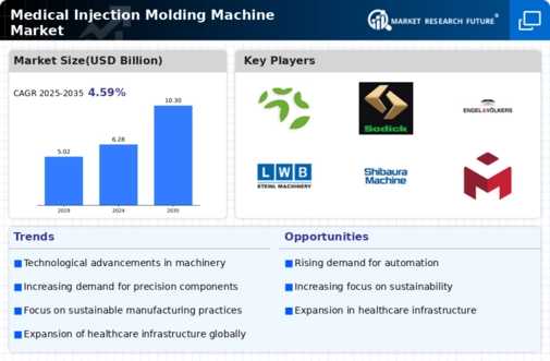 Medical Injection Molding Machine Market Infographic