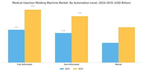 Medical Injection Molding Machine Market Segment Image 4