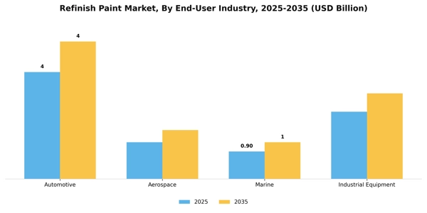 Refinish Paint Market Segment Image 1