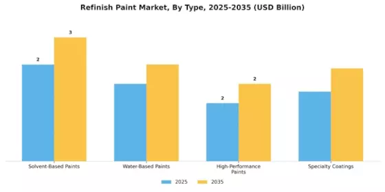 Refinish Paint Market Segment Image 0