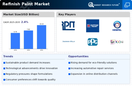 Refinish Paint Market Infographic