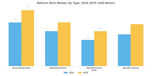 Refinish Paint Market Segment Image 0