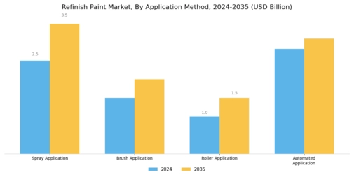 Refinish Paint Market Segment Image 1