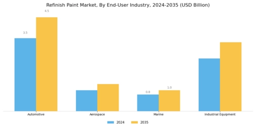 Refinish Paint Market Segment Image 3