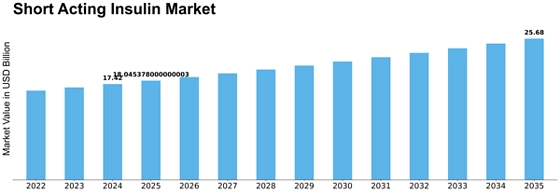 Short Acting Insulin Market Size