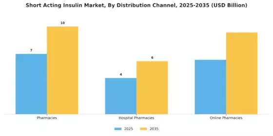 Short Acting Insulin Market Segment Image 4