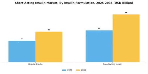 Short Acting Insulin Market Segment Image 0