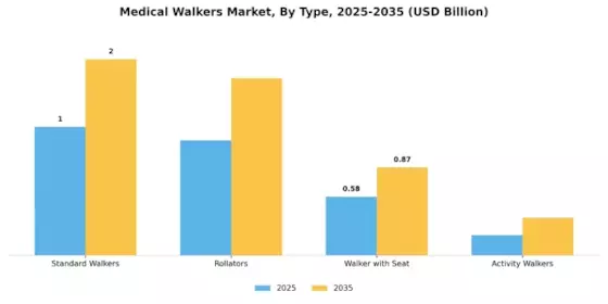 Medical Walkers Market Segment Image 0