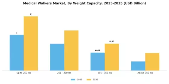 Medical Walkers Market Segment Image 2