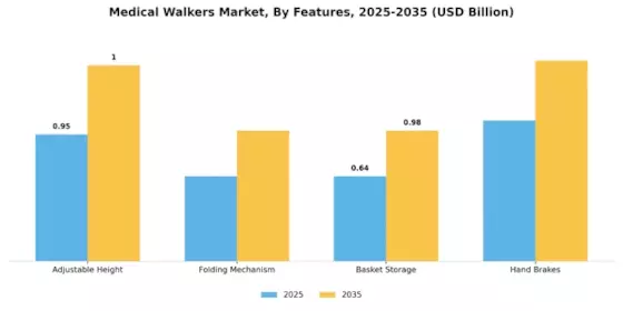 Medical Walkers Market Segment Image 3