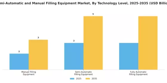 Semi Automatic Manual Filling Equipment Market Segment Image 0