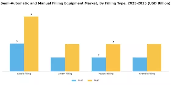 Semi Automatic Manual Filling Equipment Market Segment Image 1