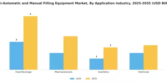 Semi Automatic Manual Filling Equipment Market Segment Image 2