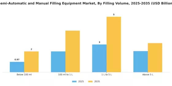 Semi Automatic Manual Filling Equipment Market Segment Image 3
