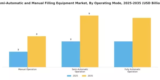 Semi Automatic Manual Filling Equipment Market Segment Image 4