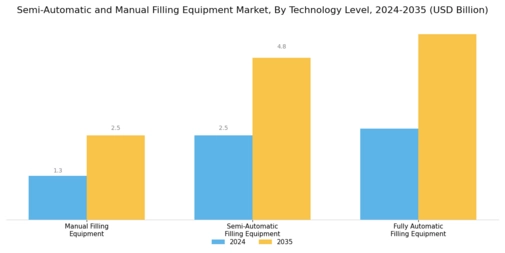 Semi Automatic Manual Filling Equipment Market Segment Image 0