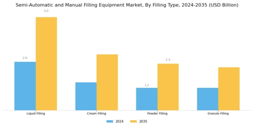 Semi Automatic Manual Filling Equipment Market Segment Image 1
