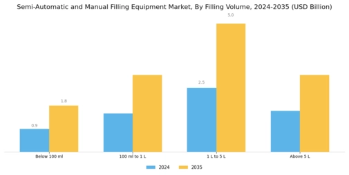 Semi Automatic Manual Filling Equipment Market Segment Image 3