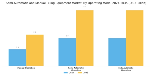 Semi Automatic Manual Filling Equipment Market Segment Image 4