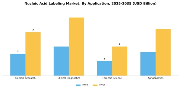 Nucleic Acid Labeling Market Segment Image 0