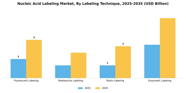 Nucleic Acid Labeling Market Segment Image 2