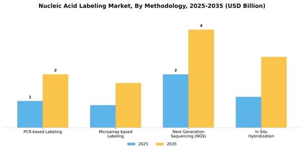 Nucleic Acid Labeling Market Segment Image 3