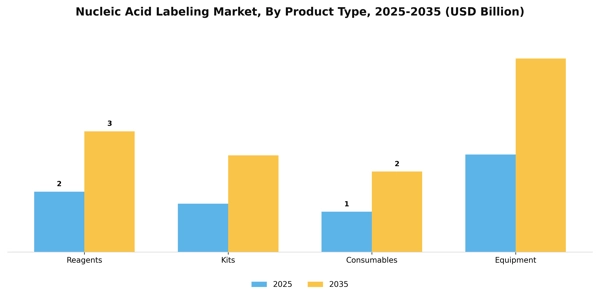 Nucleic Acid Labeling Market Segment Image 4
