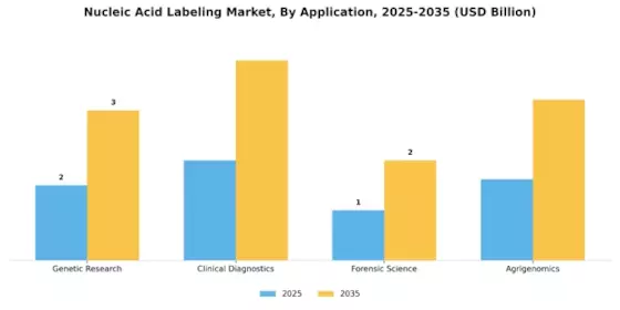Nucleic Acid Labeling Market Segment Image 1