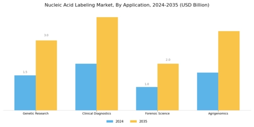 Nucleic Acid Labeling Market Segment Image 1