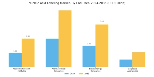 Nucleic Acid Labeling Market Segment Image 2
