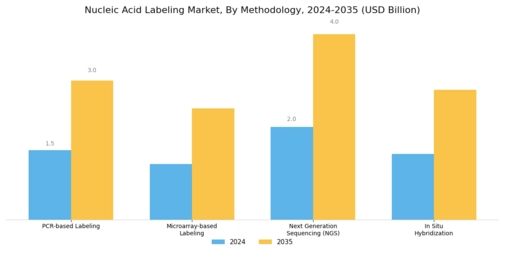 Nucleic Acid Labeling Market Segment Image 4