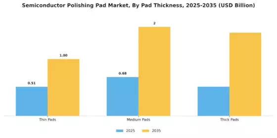 Semiconductor Polishing Pad Market Segment Image 3