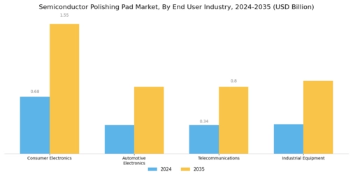 Semiconductor Polishing Pad Market Segment Image 2