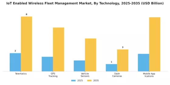 Iot Enabled Wireless Fleet Management Market Segment Image 0