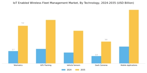 Iot Enabled Wireless Fleet Management Market Segment Image 0