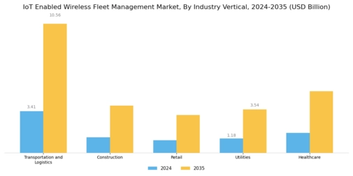 Iot Enabled Wireless Fleet Management Market Segment Image 2