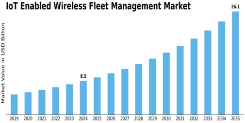 Iot Enabled Wireless Fleet Management Market Size