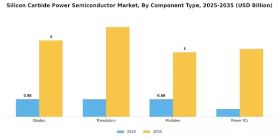 Silicon Carbide Power Semiconductor Market Segment Image 2