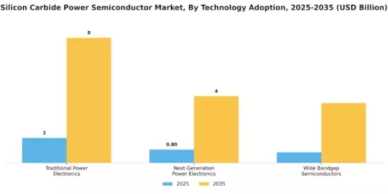 Silicon Carbide Power Semiconductor Market Segment Image 3