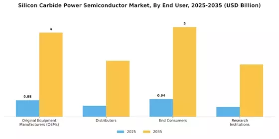 Silicon Carbide Power Semiconductor Market Segment Image 4